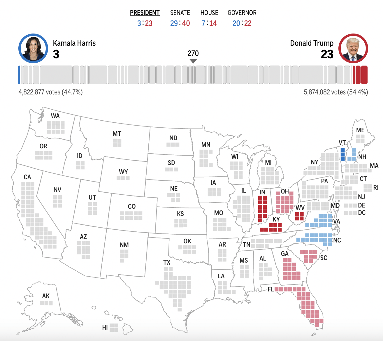 2024年美国大选最新动态：特朗普以210票对哈里斯112票暂时领先