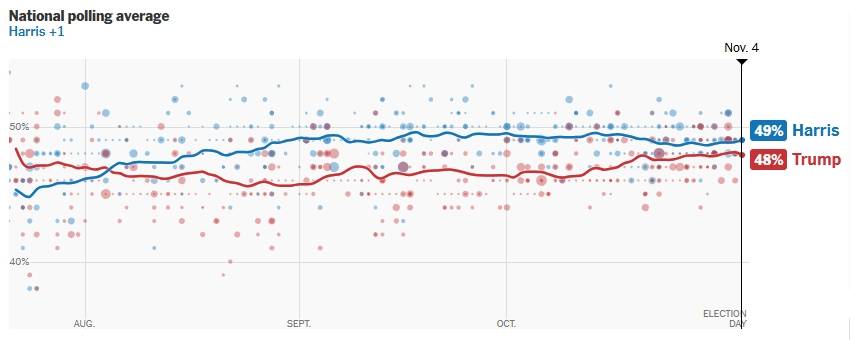 2024年美国大选最新动态：特朗普以210票对哈里斯112票暂时领先