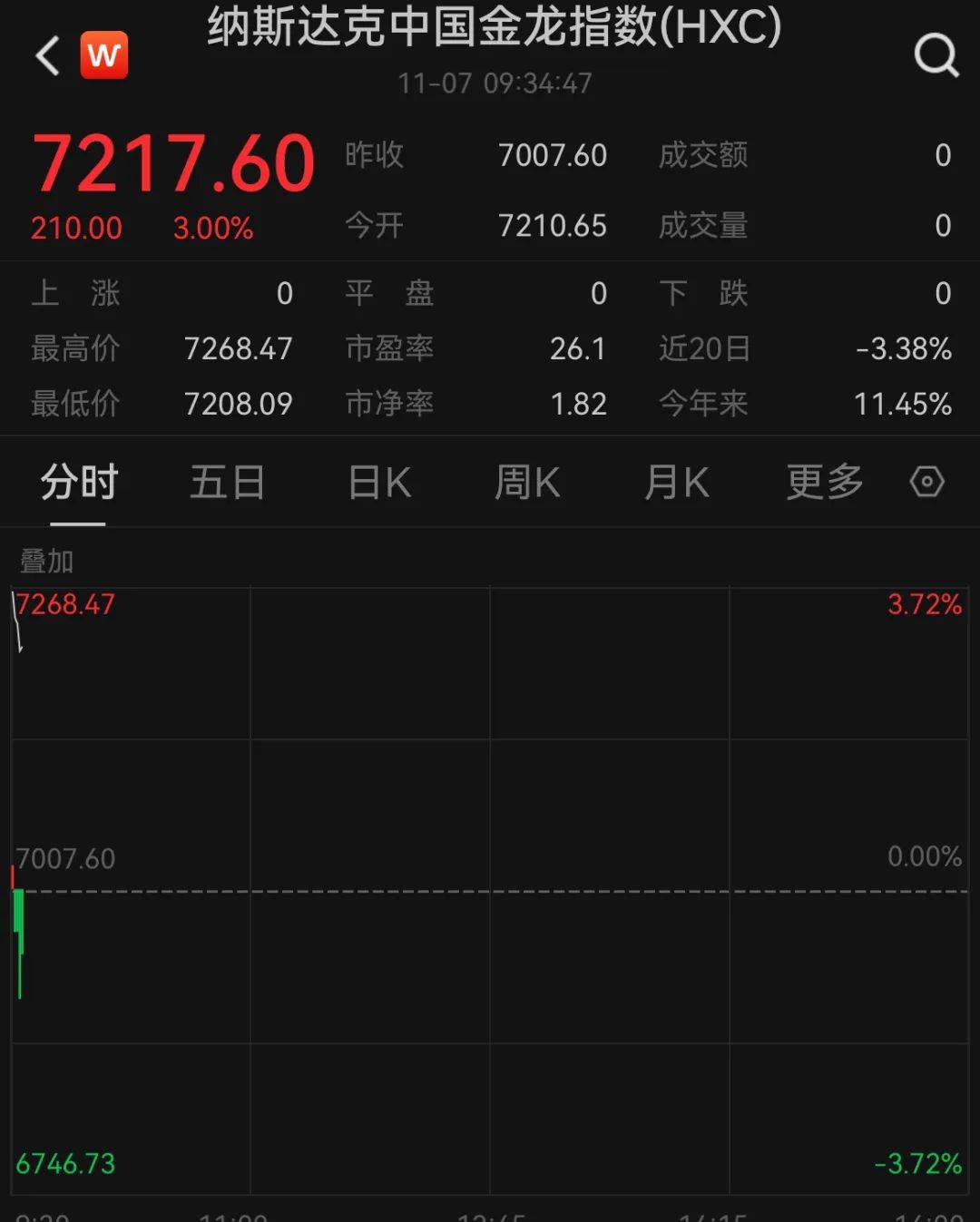 A50狂拉<strong></p>
<p>松原虚拟币</strong>，人民币暴涨500点！深夜，中国资产爆发！