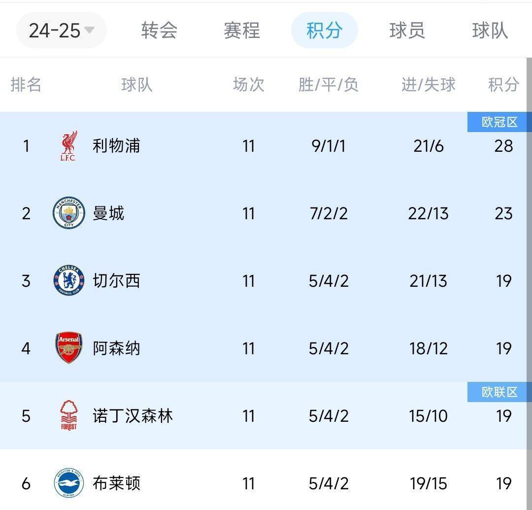 偷偷上分！近两轮前6名仅红军拿6分<strong></p>
<p>摇虚拟币</strong>，2-4名曼城0分蓝军2分枪手1分