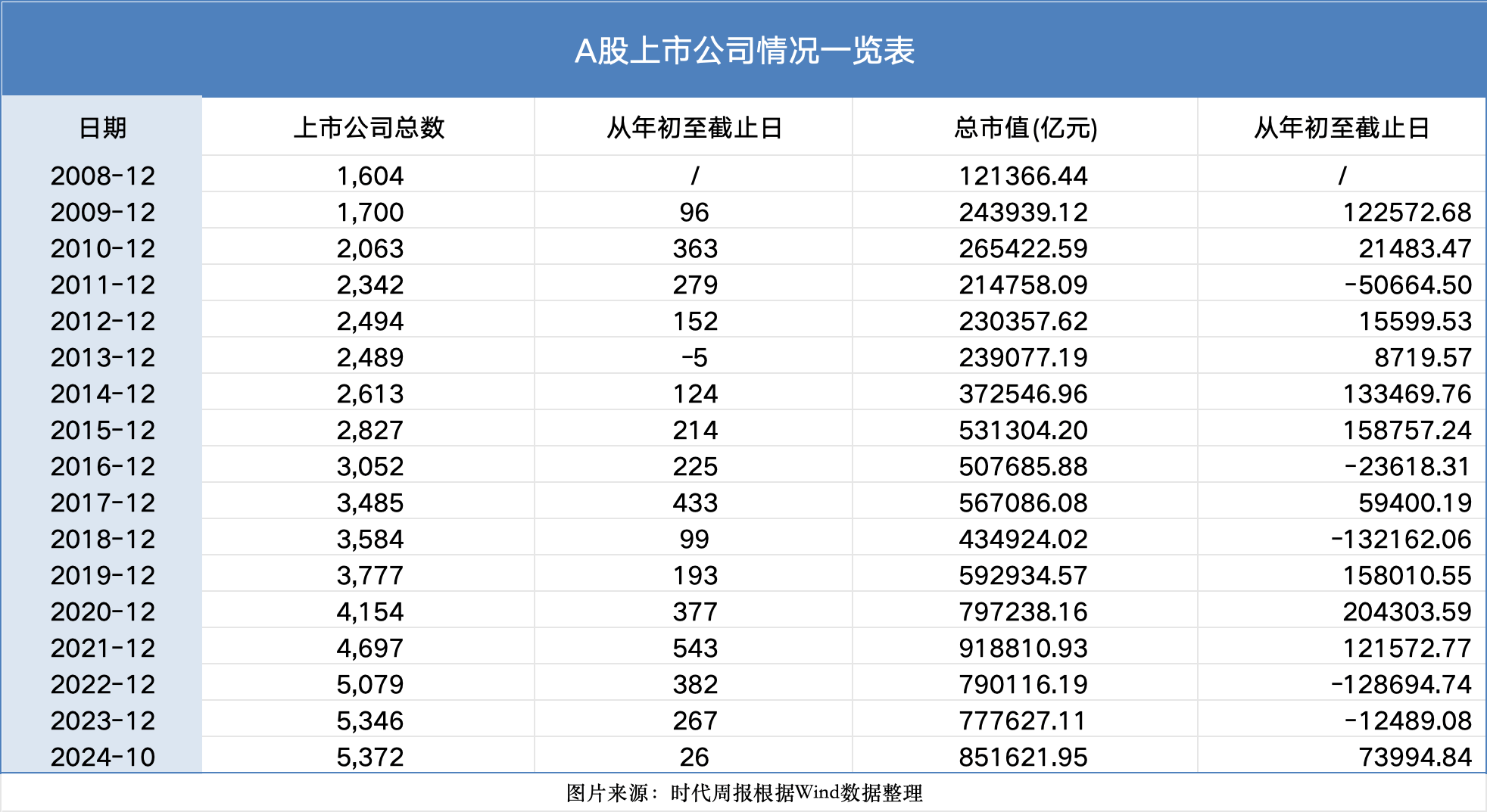 见证资本市场近十六年：A股市值从12万亿到85万亿<strong></p>
<p>虚拟币N7</strong>，上市公司数翻3倍
