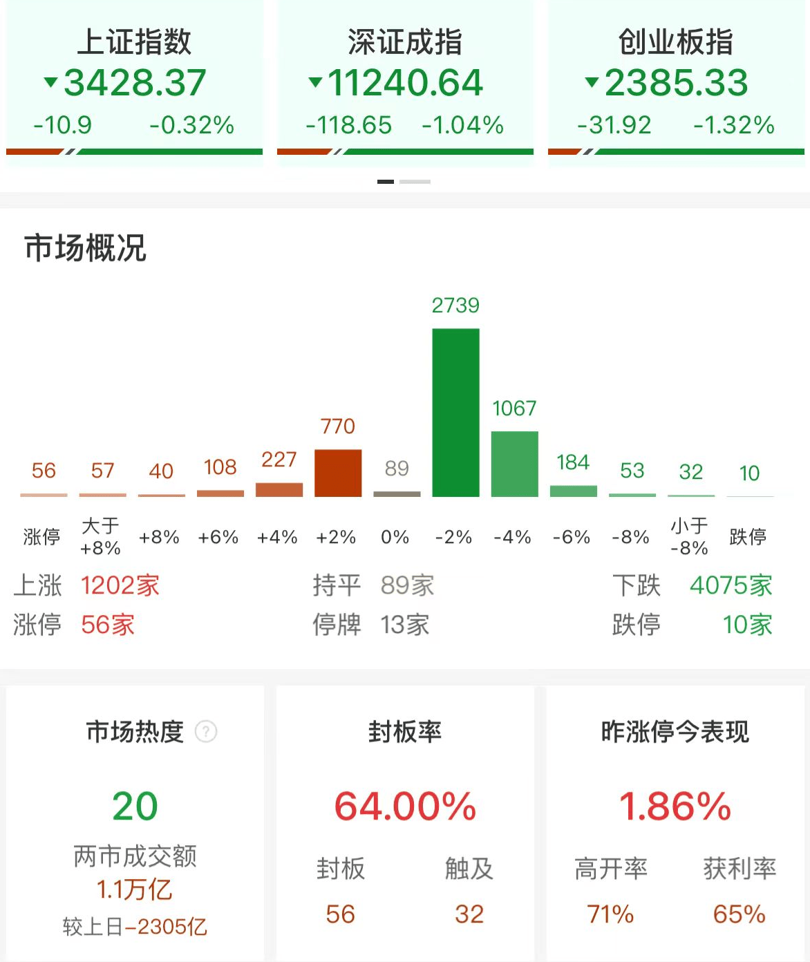 A股午评：三大指数集体调整<strong></p>
<p>交城虚拟币</strong>，创业板指跌1.32%沪指跌0.32%！大金融护盘，超4000股下跌，成交1.12万亿缩量2297亿