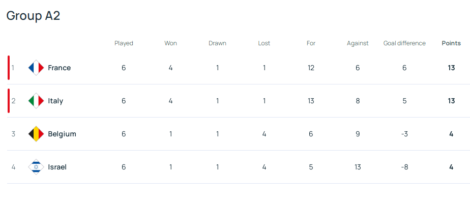 欧国联积分:法国压意大利夺小组第一 英格兰升组豪门全回归