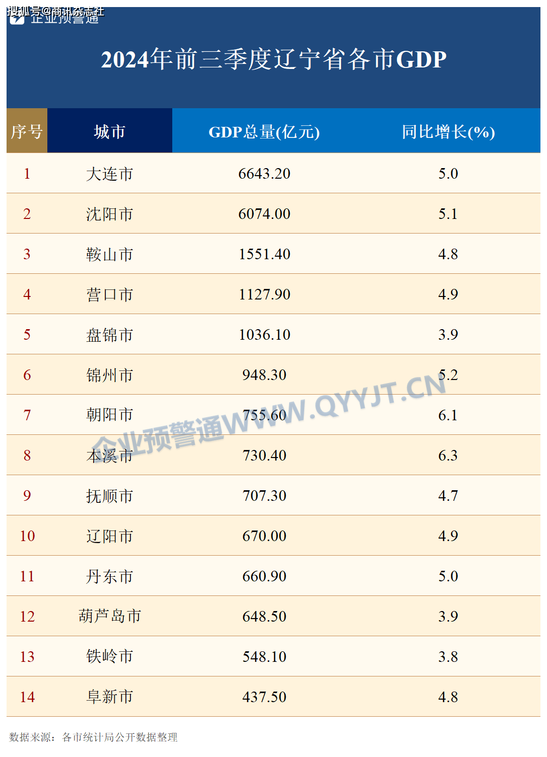 辽宁14市前三季度GDP:8市增速超全国 沈阳突破6千亿