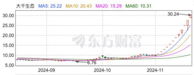 “董秘请假了！”1万股民赚翻<strong></p>
<p>比原虚拟币</strong>，“妖股”大千生态12连板，炒作还会持续多久？