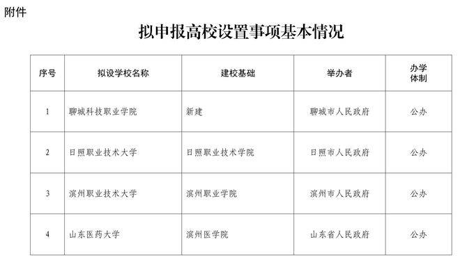 公示<strong></p>
<p>虚拟币建群</strong>！山东拟设置山东医药大学、日照职业技术大学 、滨州职业技术大学