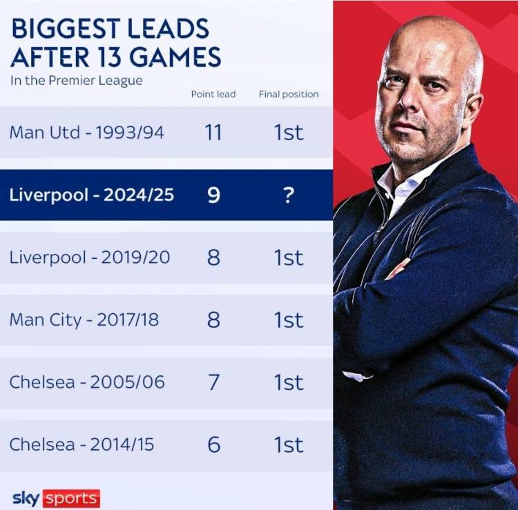 英超13轮后最大领先分数：93-94曼联11分居首<strong></p>
<p>黑茶虚拟币</strong>，本赛季利物浦次之