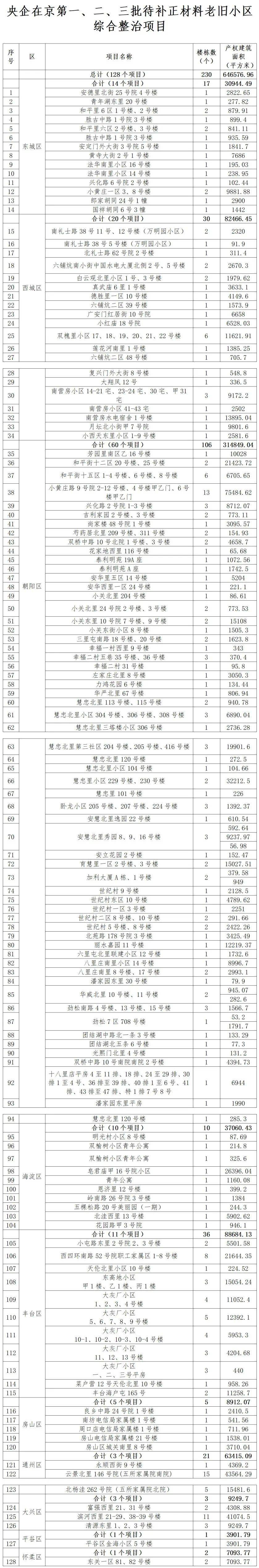 128个项目<strong></p>
<p>美国交易所虚拟币</strong>！北京公布新一批央企老旧小区改造名单