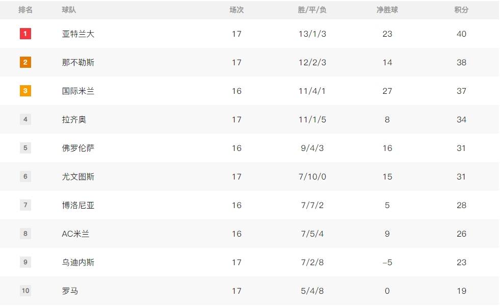 竞争激烈<strong></p>
<p>虚拟币锻造</strong>!意甲积分榜:亚特兰大领跑 国米少赛1场排第3