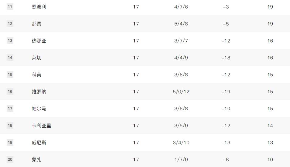 竞争激烈<strong></p>
<p>虚拟币锻造</strong>!意甲积分榜:亚特兰大领跑 国米少赛1场排第3