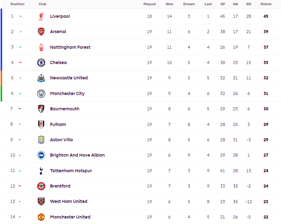 英超半程积分榜:利物浦6分领跑阿森纳升二 热刺曼联不争气