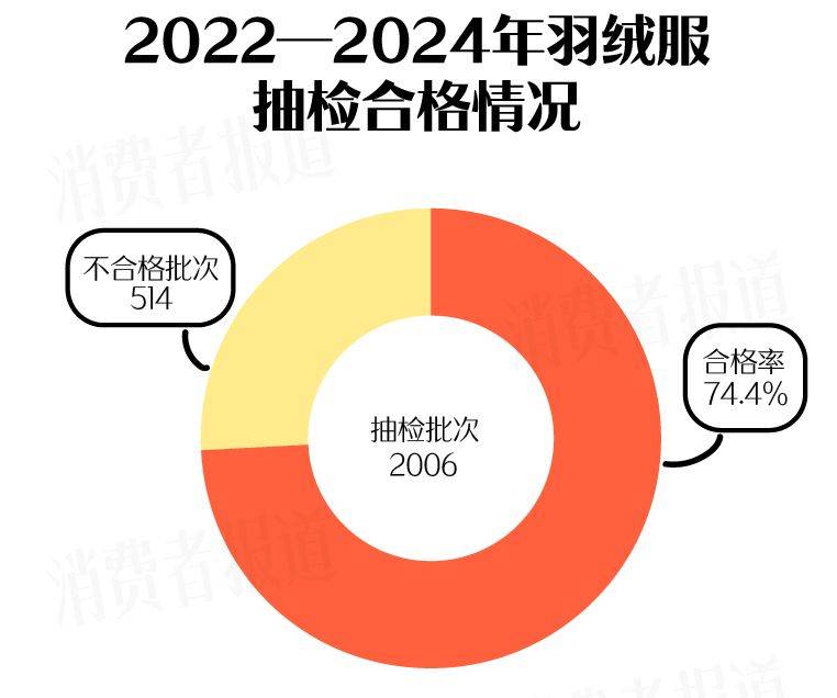 514批次羽绒服抽检不合格:鸭鸭、迪卡侬、恒源祥等上榜
