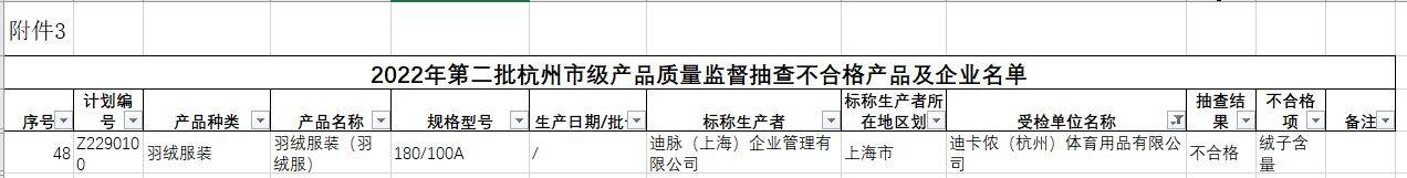 514批次羽绒服抽检不合格:鸭鸭、迪卡侬、恒源祥等上榜