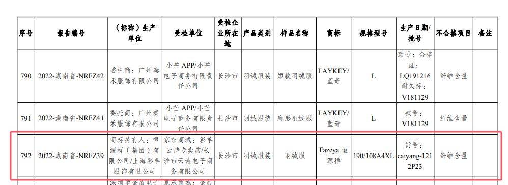 514批次羽绒服抽检不合格:鸭鸭、迪卡侬、恒源祥等上榜