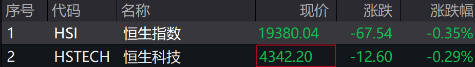 A股集体下跌<strong></p>
<p>亿博虚拟币</strong>，北证50跌近1%，港股下挫，中芯国际、小米跌超1%，人民币中间价继续坚守7.2关口