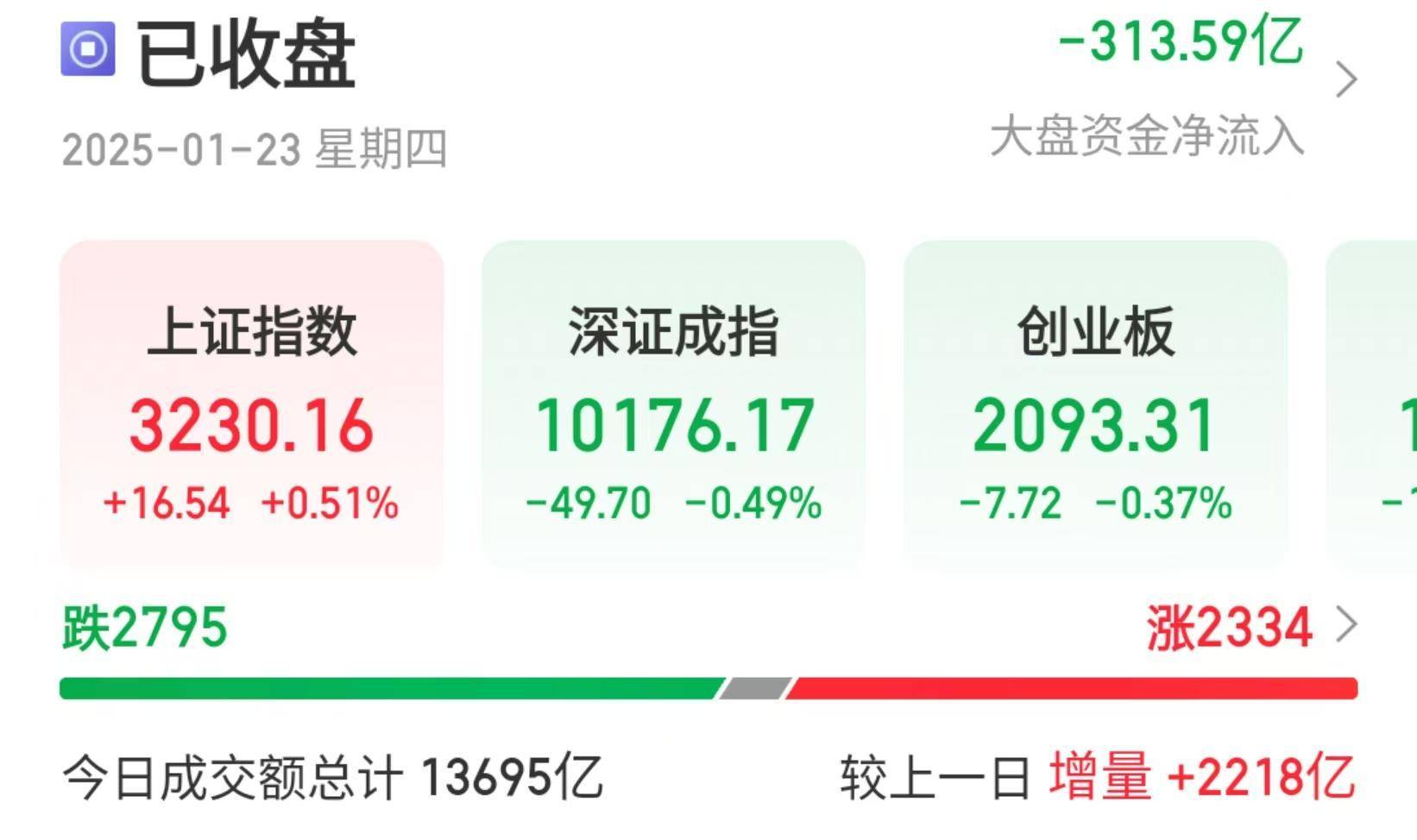 A股三大指数冲高回落<strong></p>
<p>代投虚拟币</strong>，机构称春节前或有新买点