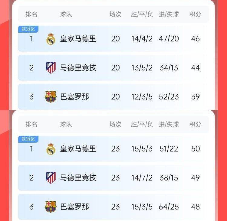 过山车巴萨此前8轮6分丢榜首7分落后皇马<strong></p>
<p>虚拟币</strong>,现3轮9分追到差2分