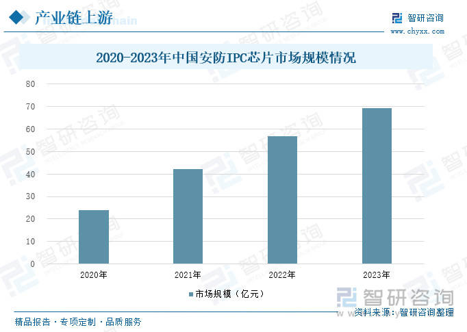 智能安防行业概况：随着社会安全意识的提升<strong></p>
<p>虚拟币</strong>，智能安防市场需求增长
