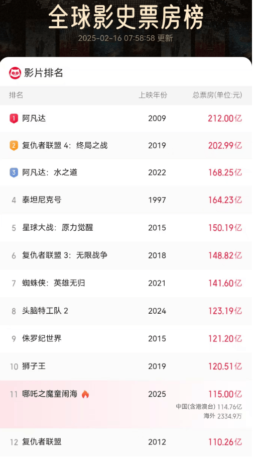 《哪吒2》今天冲击新纪录<strong></p>
<p>大型虚拟币</strong>！美媒的一个问题刷屏了