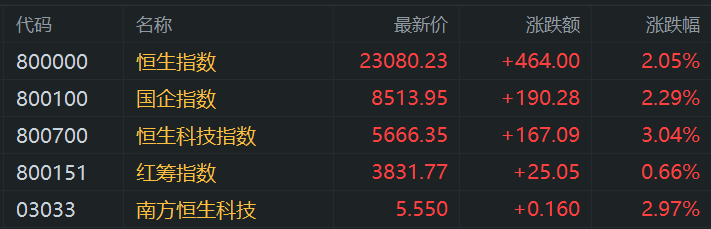 港股午评:涨势如虹步入技术性牛市!科指大涨3%<strong></p>
<p>拉菲虚拟币</strong>,恒指站上23000点,小米涨6%再创新高,快手涨10%,出门问问涨27%,阿里腾讯强势