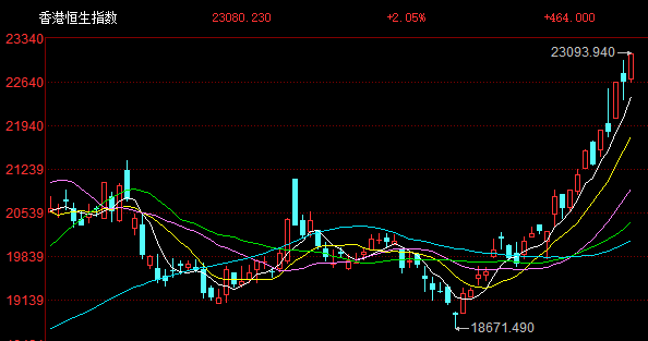 港股午评:涨势如虹步入技术性牛市!科指大涨3%<strong></p>
<p>拉菲虚拟币</strong>,恒指站上23000点,小米涨6%再创新高,快手涨10%,出门问问涨27%,阿里腾讯强势