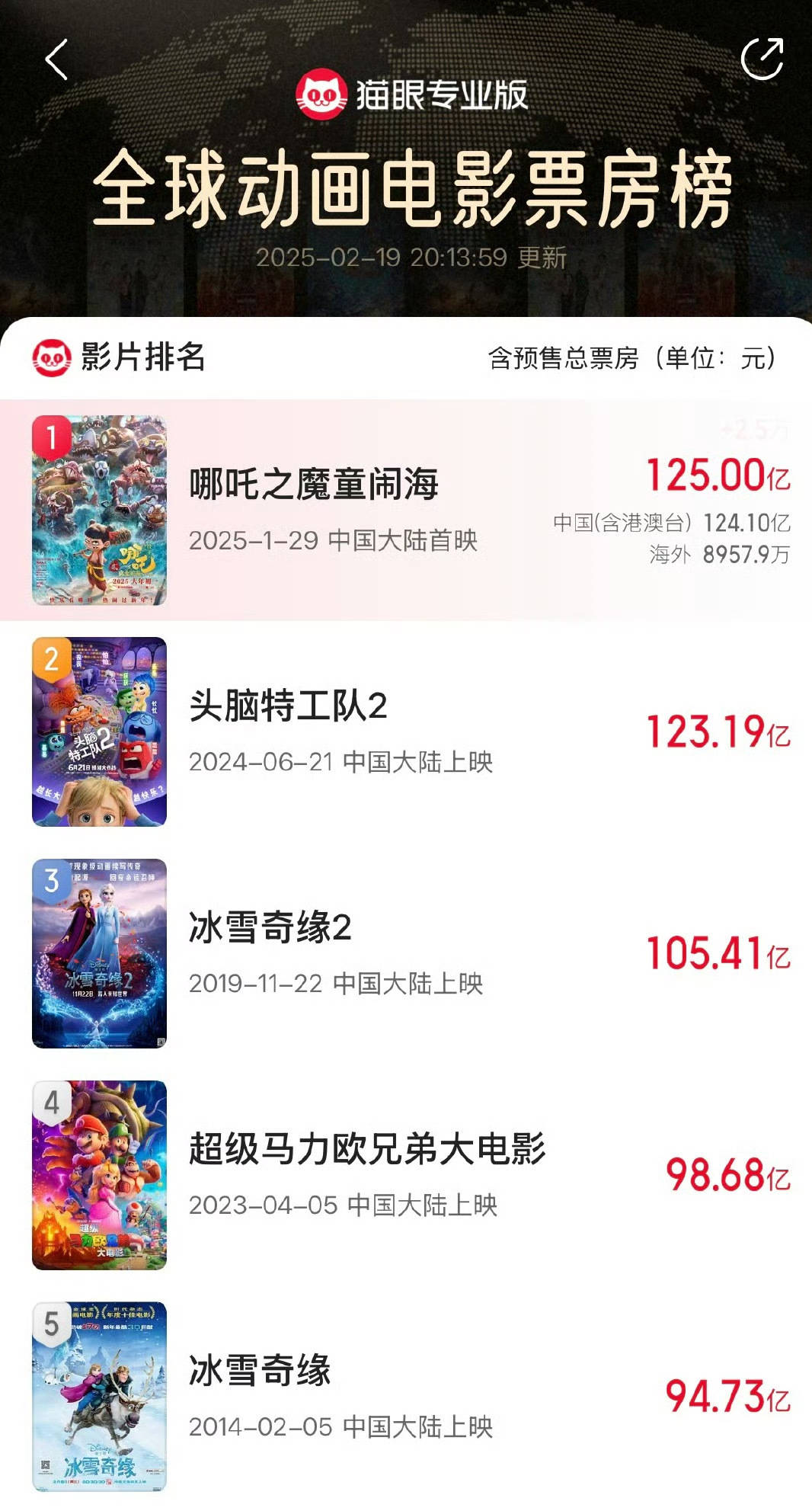 再创佳绩<strong></p>
<p>虚拟币im</strong>！电影《哪吒之魔童闹海》总票房突破125亿元