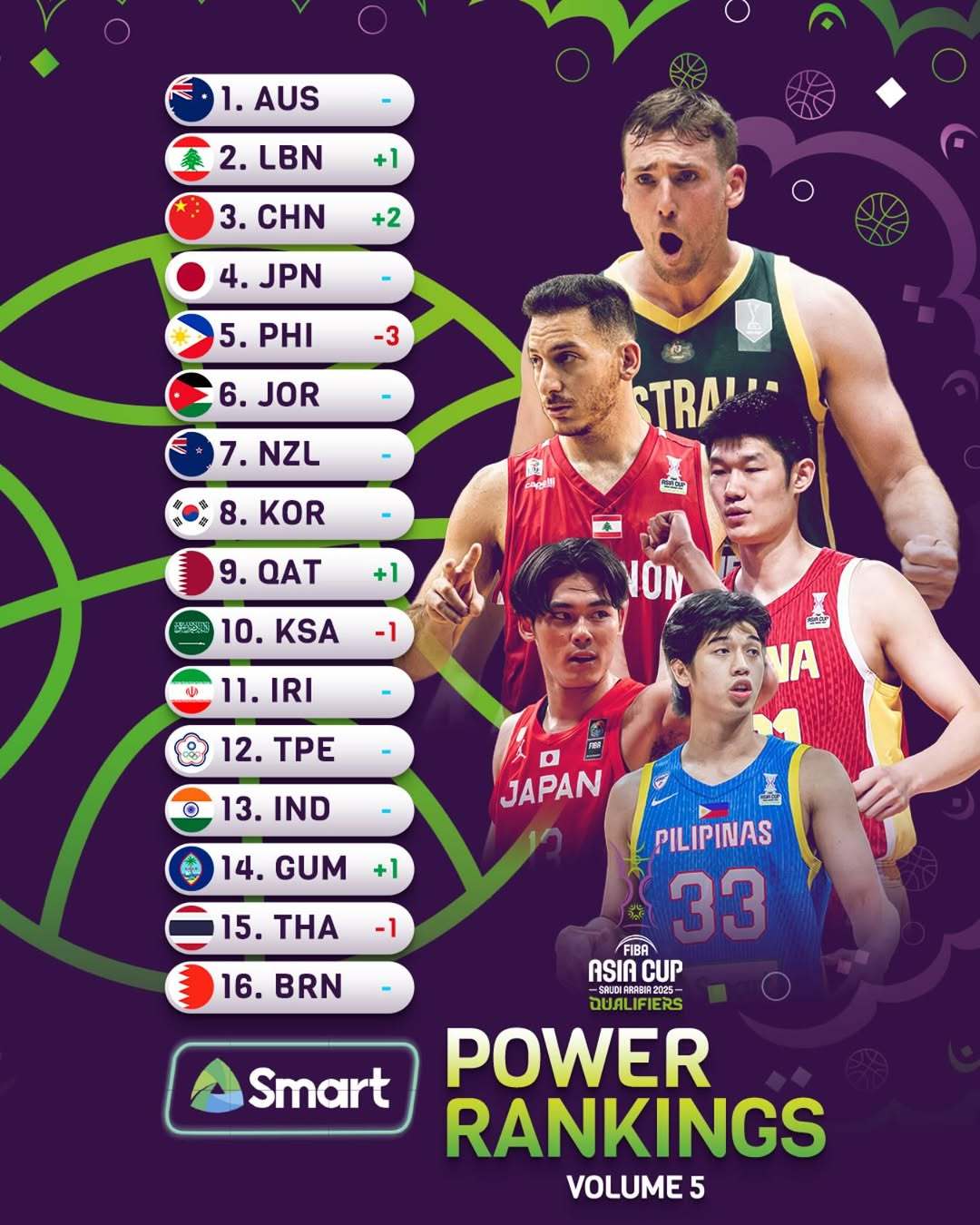 亚洲杯实力榜中国男篮反超日本 郭士强谈比赛关键点