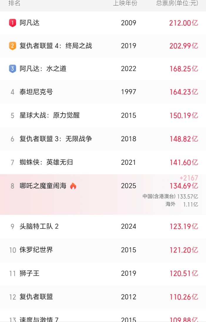 《哪吒2》周末票房暴涨重回5亿 全球累计135亿