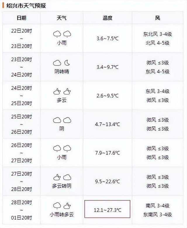 疯狂反转<strong></p>
<p>爱米虚拟币</strong>！积雪21cm！下周浙江猛回暖直冲27℃
