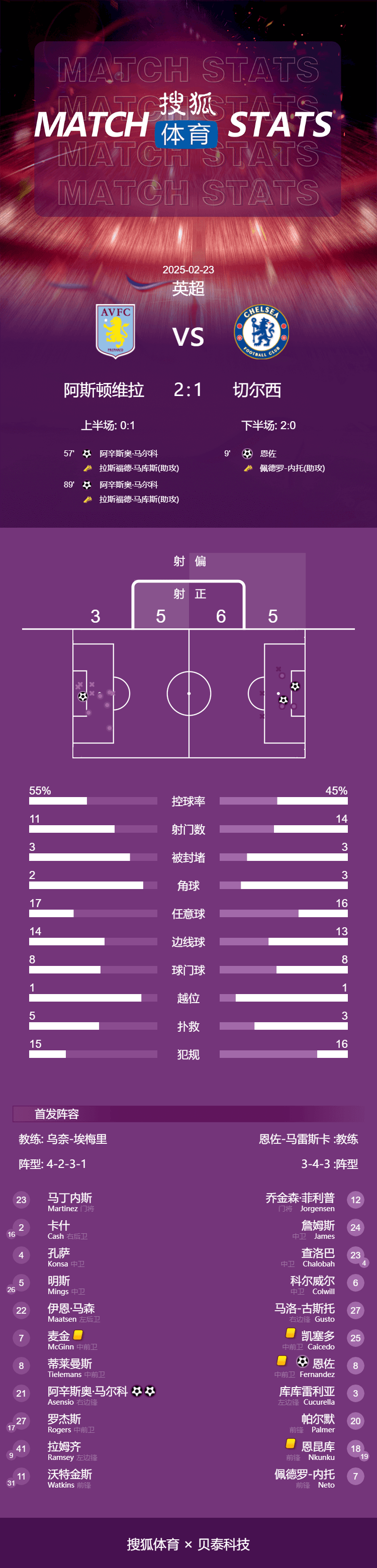 英超-阿森西奥双响拉什福德两助攻 切尔西1-2遭维拉绝杀