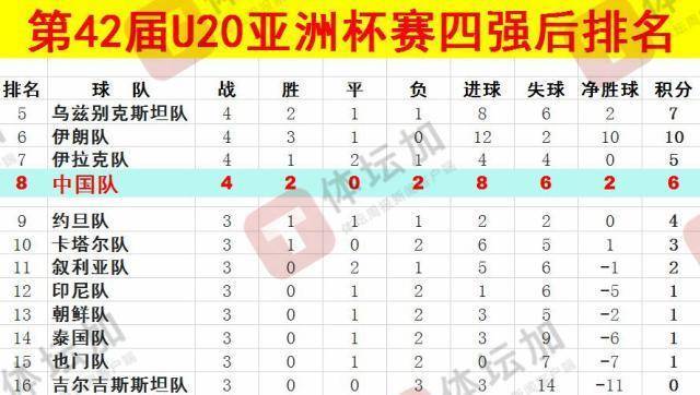 体坛：U20国青最终排名本届U20亚洲杯第八<strong></p>
<p>虚拟分币</strong>，比上一届下降一位