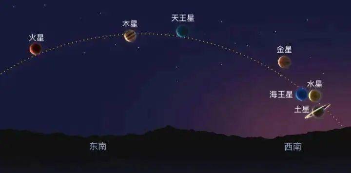 “77年一遇”的“七星连珠”即将上演<strong></p>
<p>ps虚拟币</strong>！对我们有什么影响？专家说……