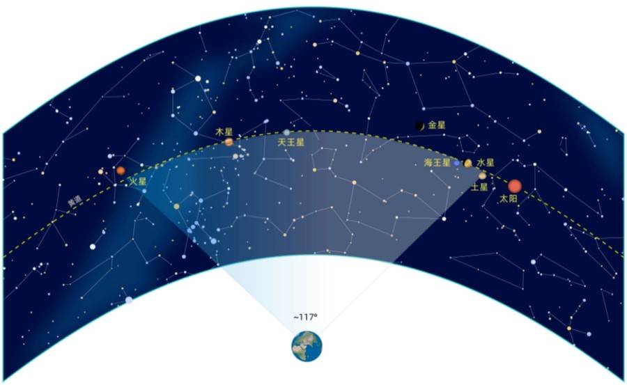 “77年一遇”的“七星连珠”即将上演<strong></p>
<p>ps虚拟币</strong>！对我们有什么影响？专家说……