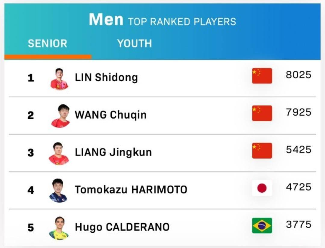 WTT更新了最新的世界排名<strong></p>
<p>ps虚拟币</strong>，林诗栋、孙颖莎领跑男女单打