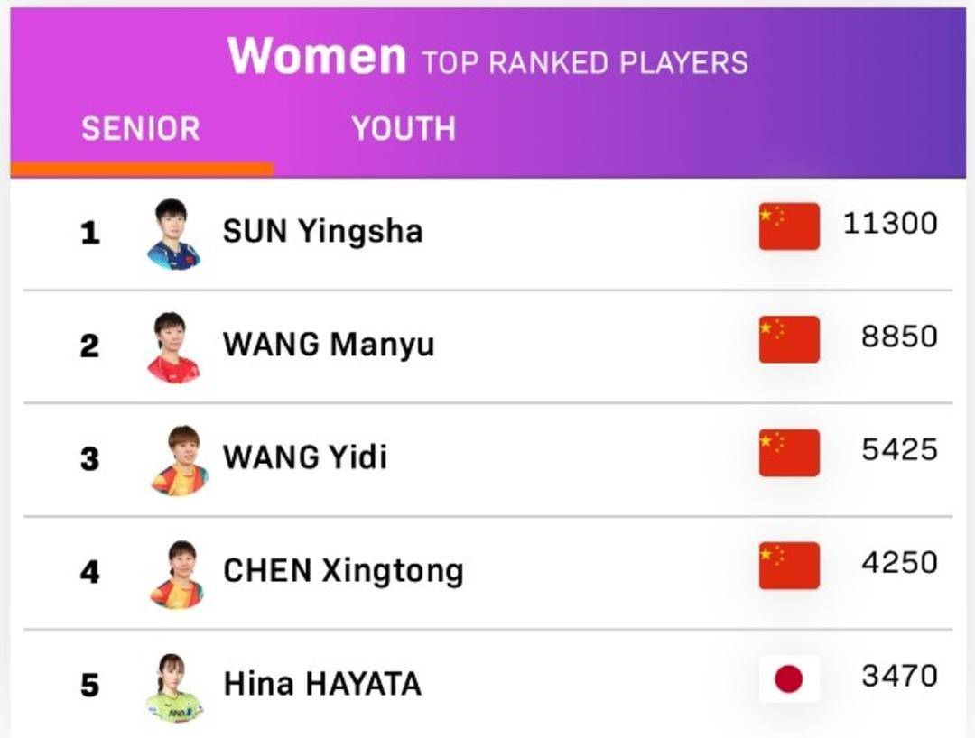 WTT更新了最新的世界排名<strong></p>
<p>ps虚拟币</strong>，林诗栋、孙颖莎领跑男女单打