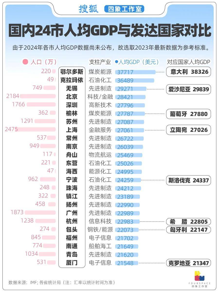 24城人均GDP超发达国家 哪省贫富差距最大<strong></p>
<p>人民虚拟币</strong>？