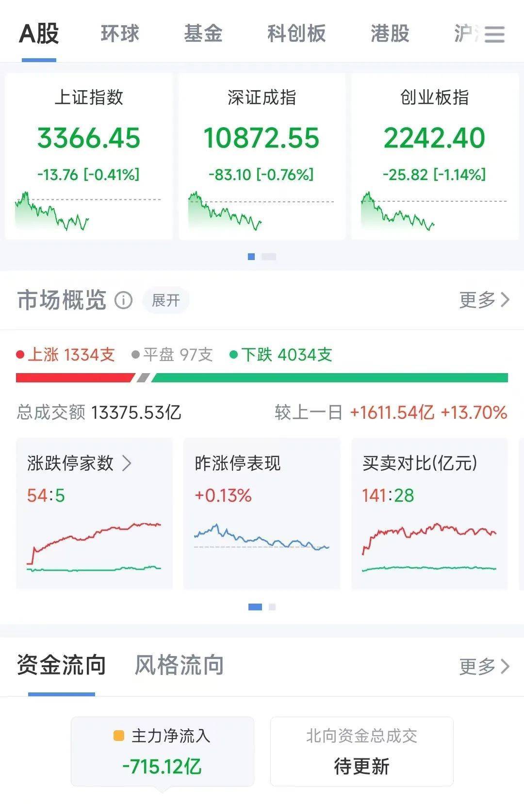 A股半日成交额1.3万亿元!机器人概念股震荡调整<strong></p>
<p>交易虚拟币平台</strong>,固态电池概念持续走高