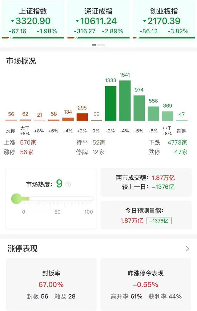 收评:创业板指大跌3.82% 全市场超4700只个股下跌