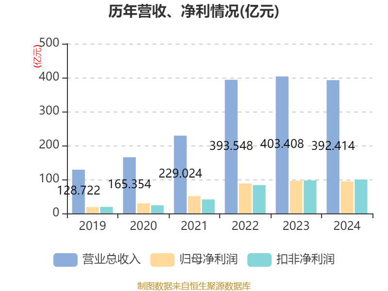 药明康德:2024年净利润94.5亿元 拟10派13.3169元