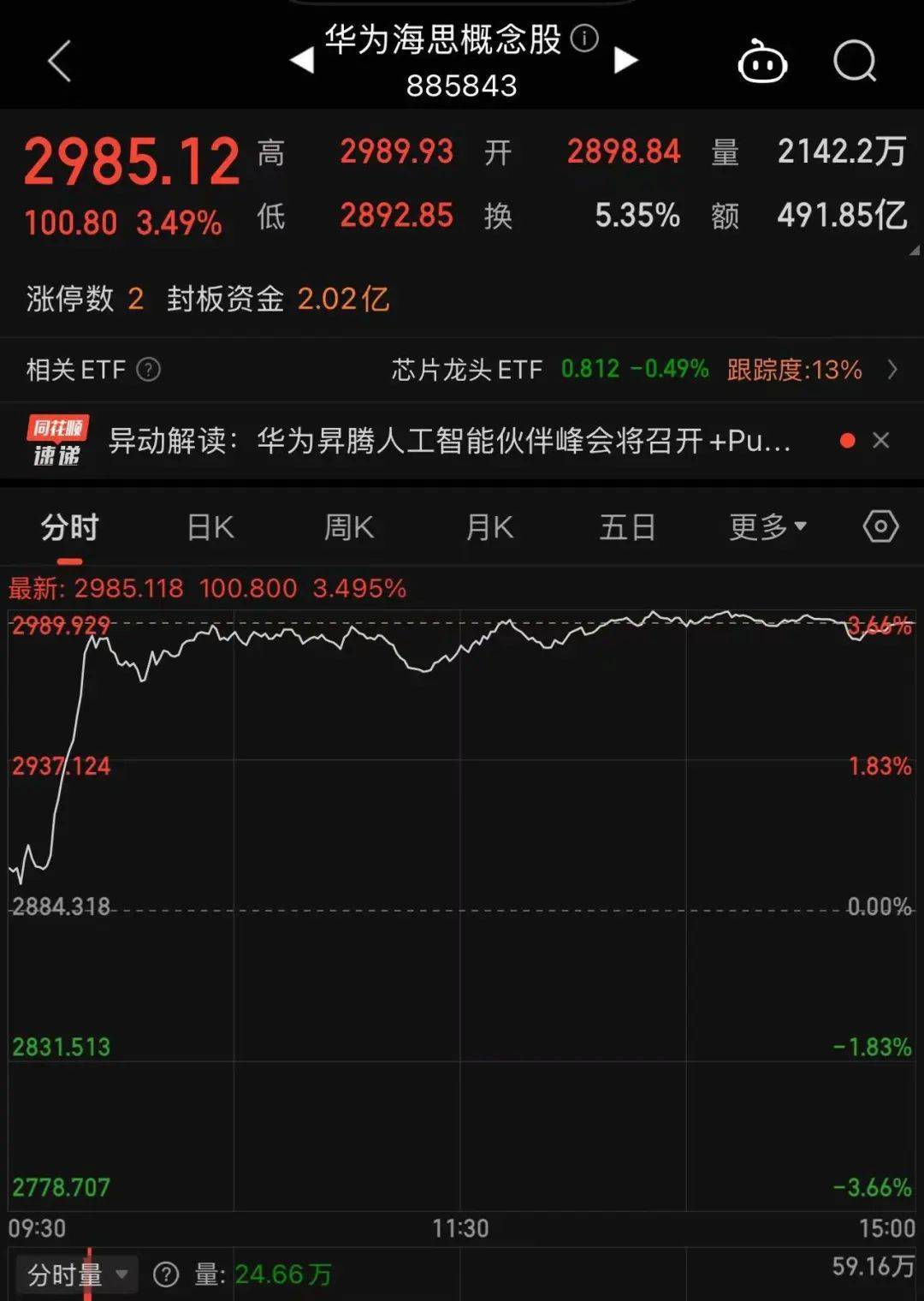 冲上热搜!华为余承东官宣“想不到的产品”<strong></p>
<p>虚拟币平台交易平台</strong>,新品曝光!A股一个板块被带火,有个股“30CM”涨停