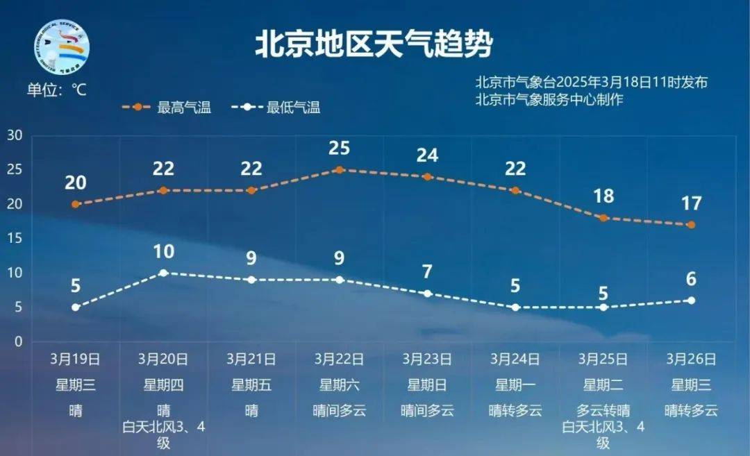 气温飙上20度<strong></p>
<p>虚拟币美元</strong>！北京网友喊话气象台：何时官宣入春？