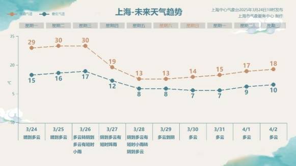 直冲30℃！上海天气马上反转<strong></p>
<p>虚拟币上交易所</strong>，48小时暴跌17℃，强冷空气+大风+降雨，寒潮即将来袭