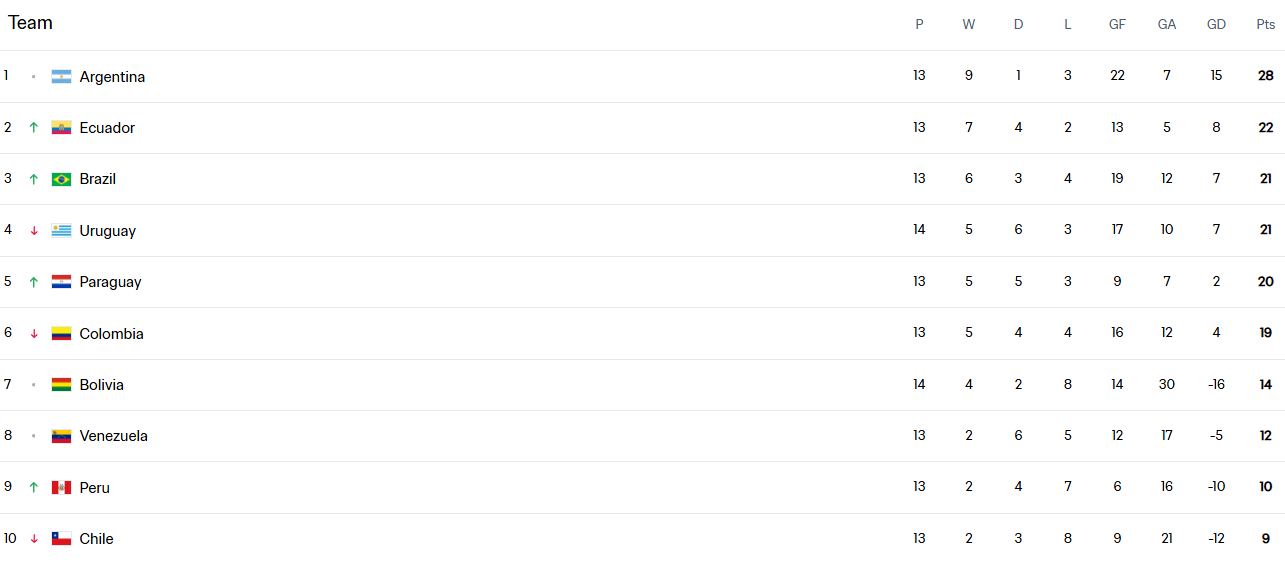 卫冕冠军成功直通<strong></p>
<p>传销虚拟币</strong>！阿根廷晋级2026世界杯 南美区首队