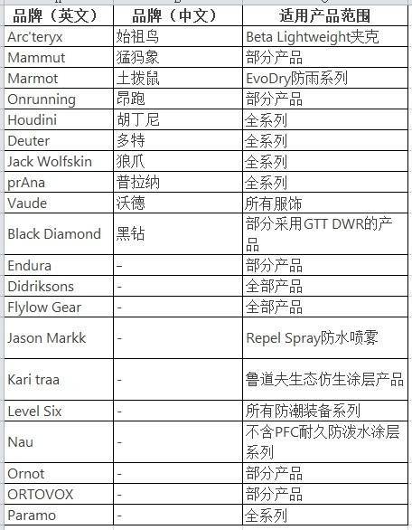 穿一次污染一次？不少冲锋衣中含有这种有害物 著名登山家早已弃用<strong></p>
<p>数字货币</strong>，头部企业开始用替代面料