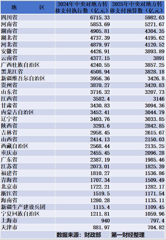 今年10万亿中央对地方转移支付分配图谱：川豫湘位居前三