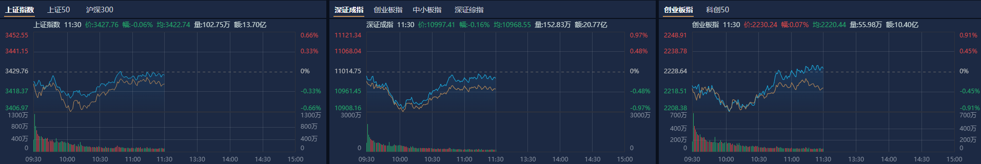 A股午评：创业板指探底回升涨0.07%<strong></p>
<p>挖矿 虚拟币</strong>，机器人概念股反复活跃