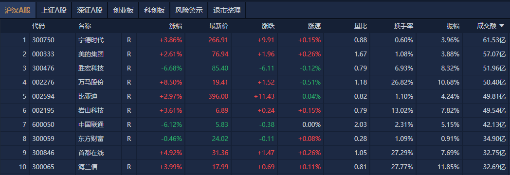A股午评：创业板指探底回升涨0.07%<strong></p>
<p>挖矿 虚拟币</strong>，机器人概念股反复活跃