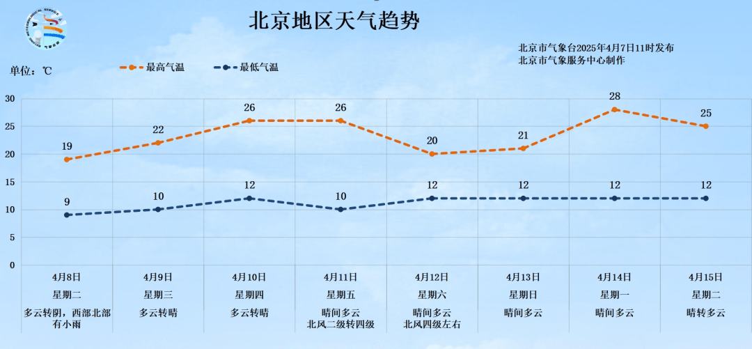 明天有雨！北京最高气温将跌至19℃<strong></p>
<p>虚拟拟币行情</strong>，秋裤可考虑“返场”