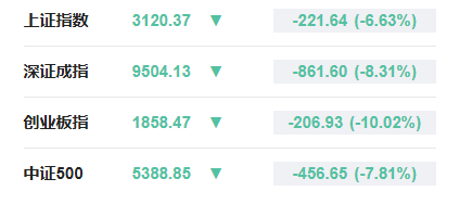 “对等关税”首个交易日：A股超3000股跌停 台股迎历史最大跌幅