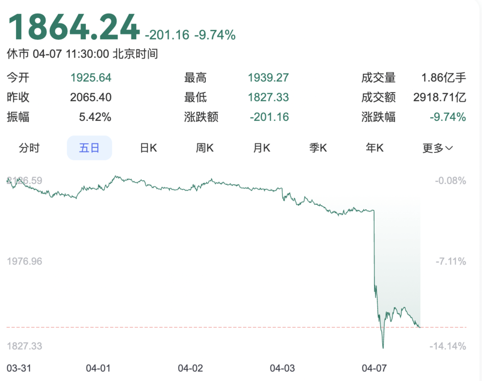 果然财经｜A股“黑色星期一”：三大指数雪崩之下<strong></p>
<p>虚拟拟币行情</strong>，谁在逆势上涨